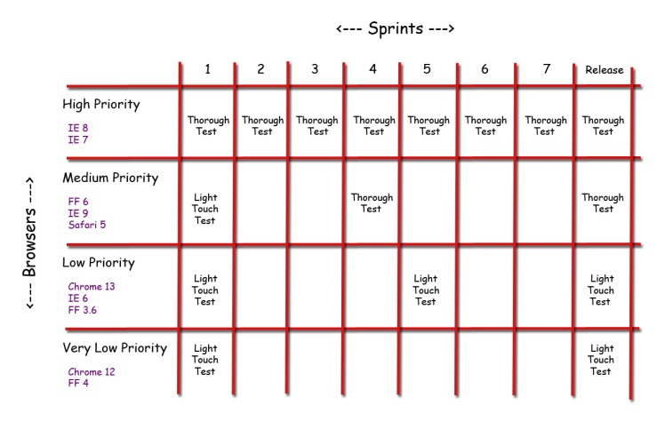 Testing Profile for Browser Compatibility Testing Across Multiple Sprints (Scrum)