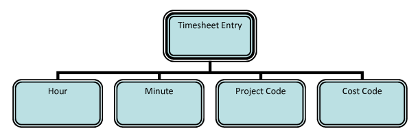 Fig 02 - Alternative Classification Tree for timesheet entry (root and branches only)