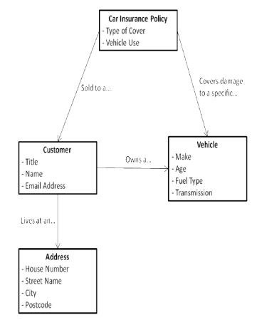 Fig 04 - Structural relationships from the world of motor insurance