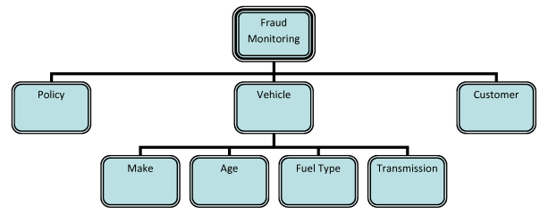 Fig 05 - Classification Tree to support the testing of fraud monitoring (root and branches only)