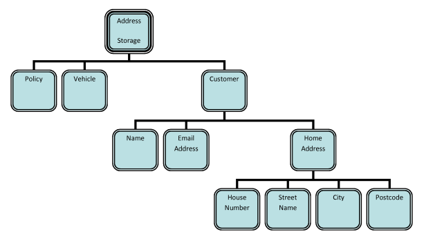 Fig 06 - Classification Tree to support the testing of address persistency (root and branches only)