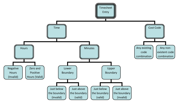Fig 10 - Complete classification tree for timesheet entry (root, branches and leaves)