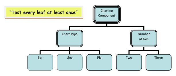 Fig 15 - Classification Tree for charting component (with coverage target note)