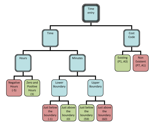 Fig 17 - Colour-coded Classification Tree for timesheet entry